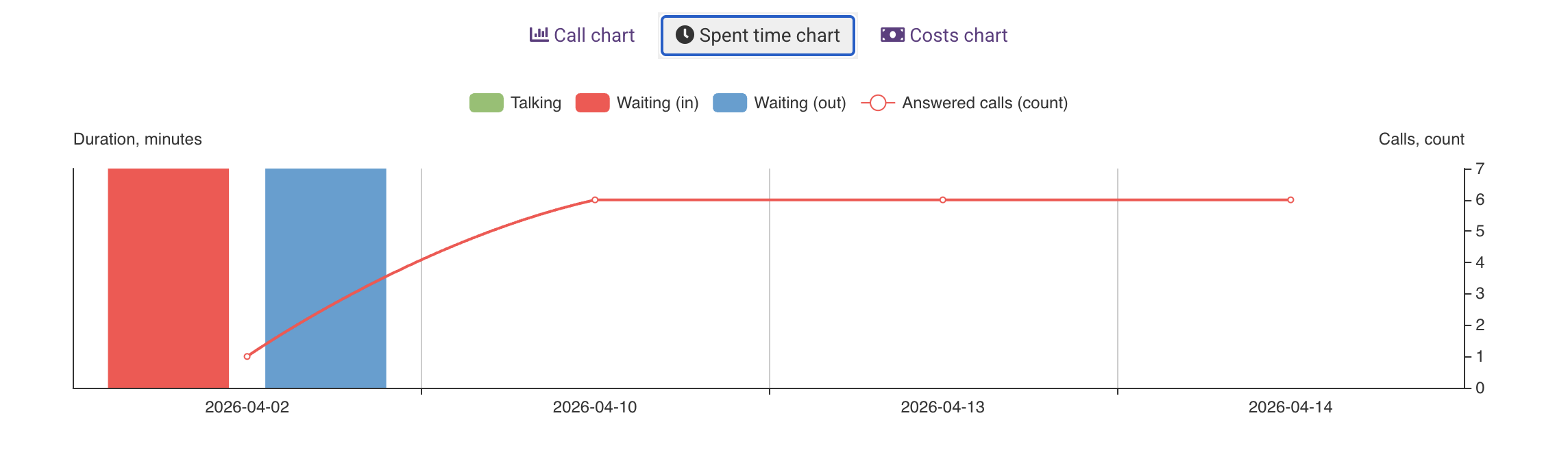 Call Statistics | TelTel Knowledge Base